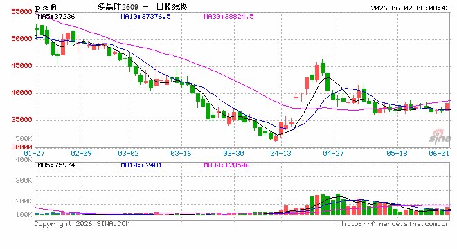 尾盘直线拉升,多晶硅市场发生了什么