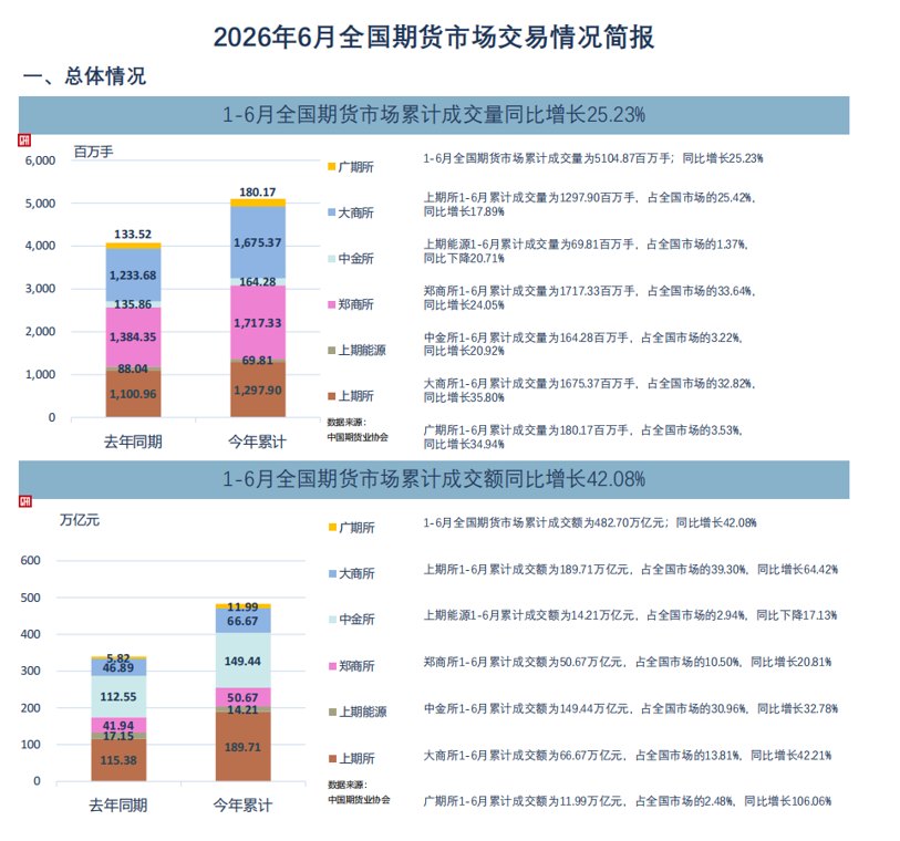 6月全国期货市场成交额同比增长超五成