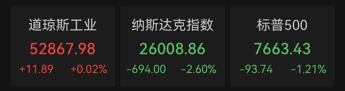 纳指重挫近700点!Meta跌近7%,SpaceX暴泻超9%,芯片股遭抛售,金价逼近4000美元