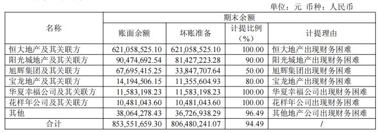 江山欧派上半年亏损超0.9亿元,对恒大等房企超8亿应收款计提94%坏账,多名创始元老及核心高管相继离职