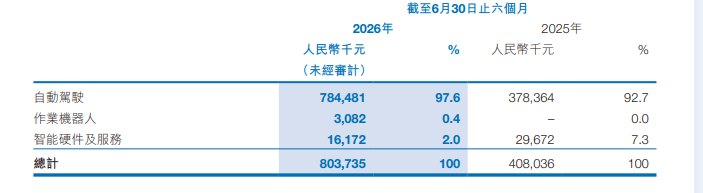 矿区客户藏“暗雷”希迪智驾上半年营收增长97%,亏损1.13亿元!因大客户违约,计提减值准备8160万元