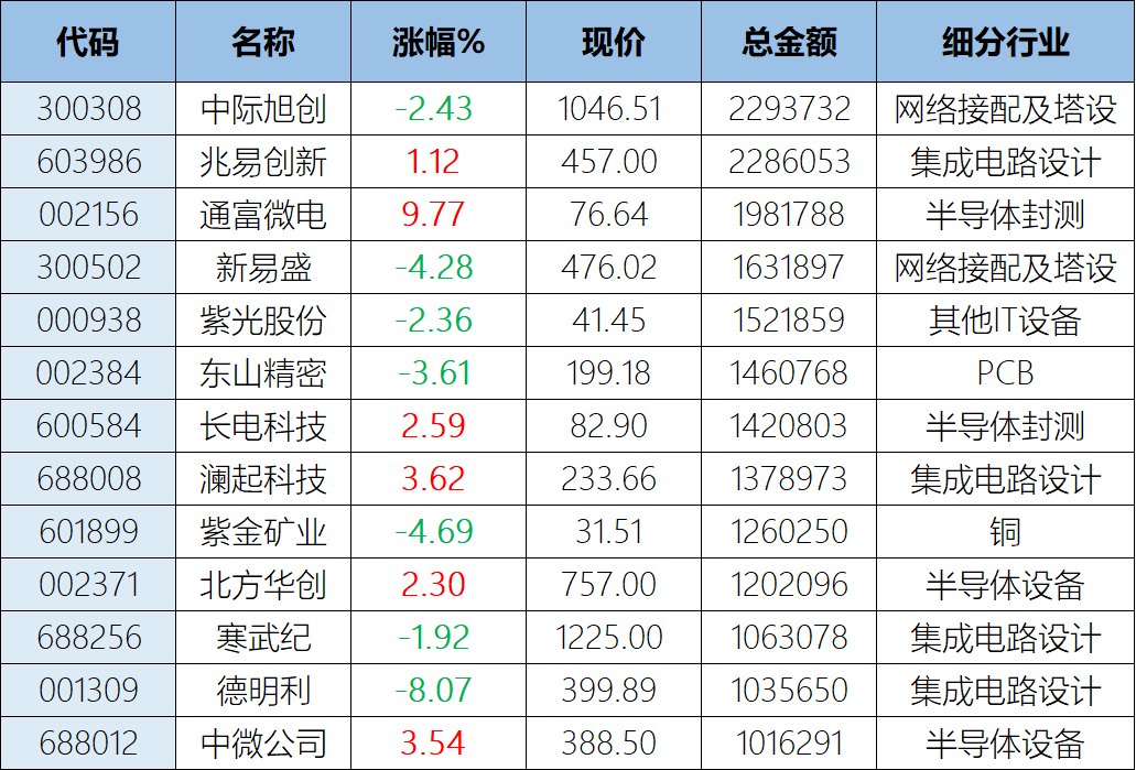 A股罕见缩量!科技股数据断崖式“腰斩”,仅中际旭创、兆易创新等13股成交破百亿,量化资金突然熄火