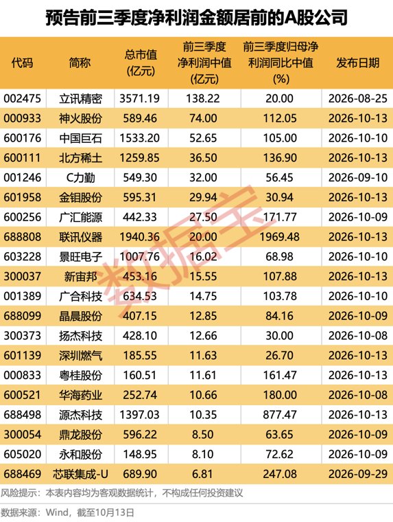 预增超18倍,前“股王”业绩炸裂!A股三季报预增潮来袭(附名单)