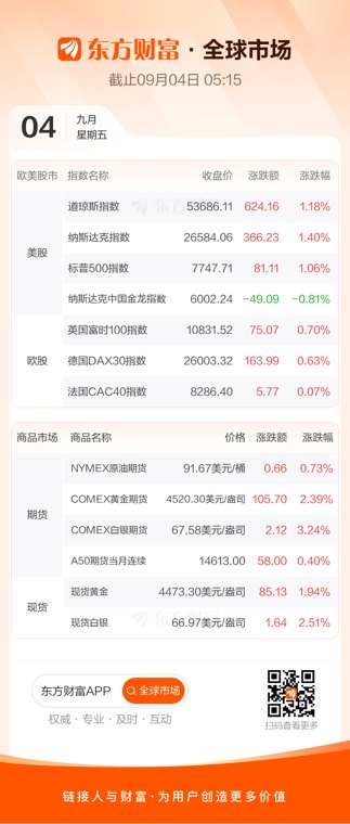全球市场:美股三大指数均涨超1% 加密货币概念股走强 国际金银价格上扬