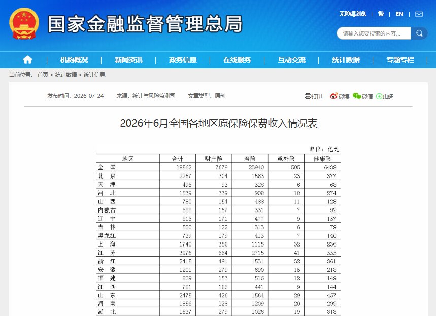 上半年全国各地区原保费收入排行榜出炉:江苏领跑,东西部保费规模相差90倍!
