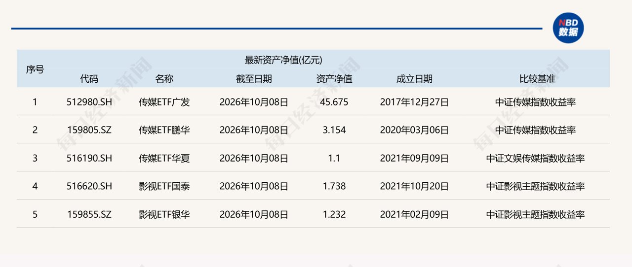 共享基经|影视板块迎来爆发，五只影视、传媒相关E...
