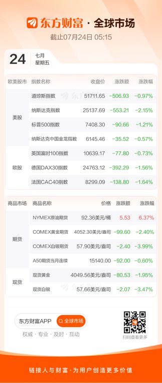 美股三大指数收跌 特斯拉重挫14.52%