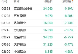 港股收盘 | 科技指数周内跌幅超5% AI相关概念股表...