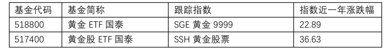 国际金价重回4400美元关口,黄金ETF国泰(518800)把握金价反弹机遇